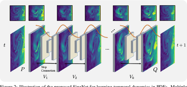 Figure 3 for SineNet: Learning Temporal Dynamics in Time-Dependent Partial Differential Equations