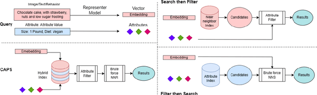 Figure 3 for CAPS: A Practical Partition Index for Filtered Similarity Search