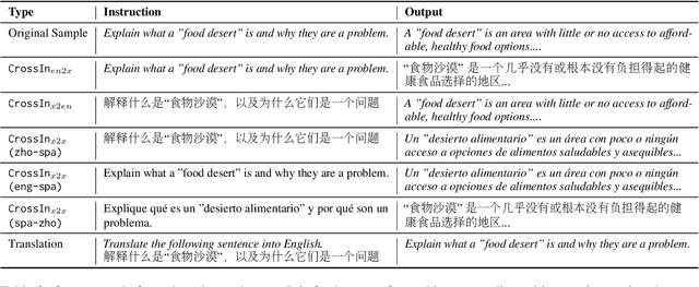 Figure 3 for CrossIn: An Efficient Instruction Tuning Approach for Cross-Lingual Knowledge Alignment