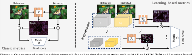 Figure 3 for Enhancing image quality prediction with self-supervised visual masking
