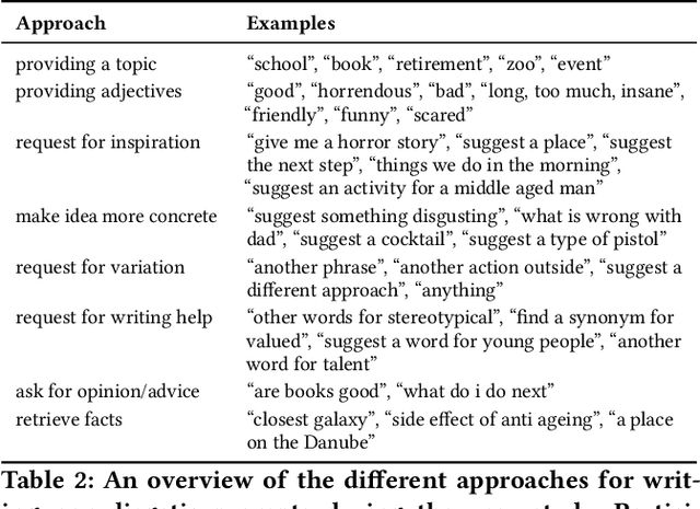 Figure 3 for Choice Over Control: How Users Write with Large Language Models using Diegetic and Non-Diegetic Prompting