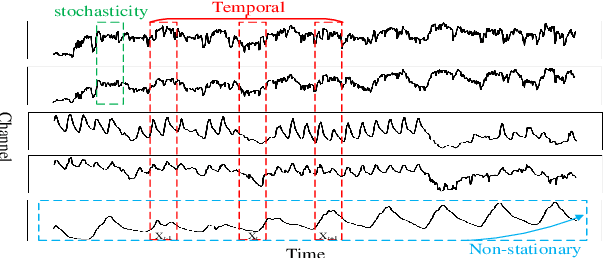 Figure 1 for Considering Nonstationary within Multivariate Time Series with Variational Hierarchical Transformer for Forecasting