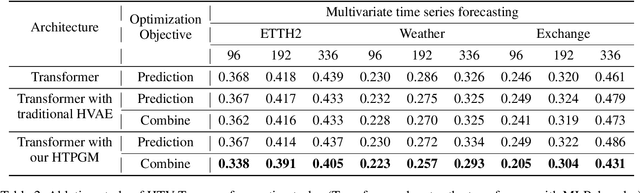 Figure 4 for Considering Nonstationary within Multivariate Time Series with Variational Hierarchical Transformer for Forecasting