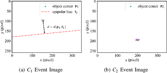 Figure 4 for Simultaneous Synchronization and Calibration for Wide-baseline Stereo Event Cameras