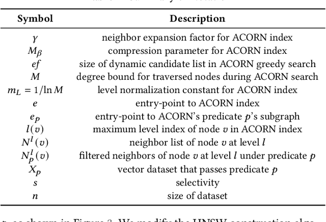Figure 2 for ACORN: Performant and Predicate-Agnostic Search Over Vector Embeddings and Structured Data