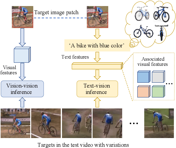 Figure 1 for CiteTracker: Correlating Image and Text for Visual Tracking