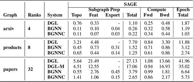 Figure 4 for BatchGNN: Efficient CPU-Based Distributed GNN Training on Very Large Graphs