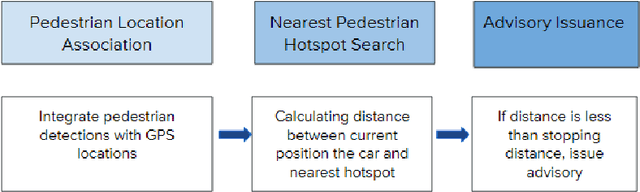 Figure 4 for CHAMP: Crowdsourced, History-Based Advisory of Mapped Pedestrians for Safer Driver Assistance Systems