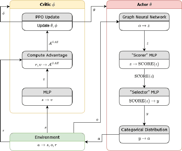 Figure 1 for Graph Neural Network-based Multi-agent Reinforcement Learning for Resilient Distributed Coordination of Multi-Robot Systems