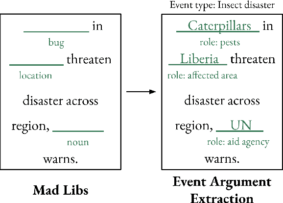 Figure 1 for Mad Libs Are All You Need: Augmenting Cross-Domain Document-Level Event Argument Data