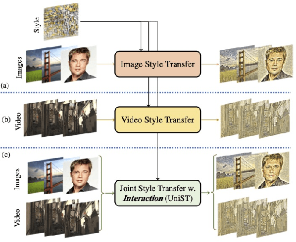 Figure 1 for Two Birds, One Stone: A Unified Framework for Joint Learning of Image and Video Style Transfers