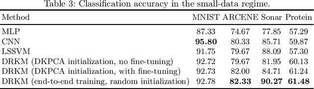 Figure 3 for Combining Primal and Dual Representations in Deep Restricted Kernel Machines Classifiers