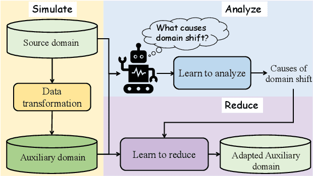 Figure 1 for Meta-causal Learning for Single Domain Generalization