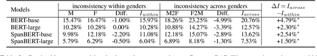 Figure 4 for Counter-GAP: Counterfactual Bias Evaluation through Gendered Ambiguous Pronouns