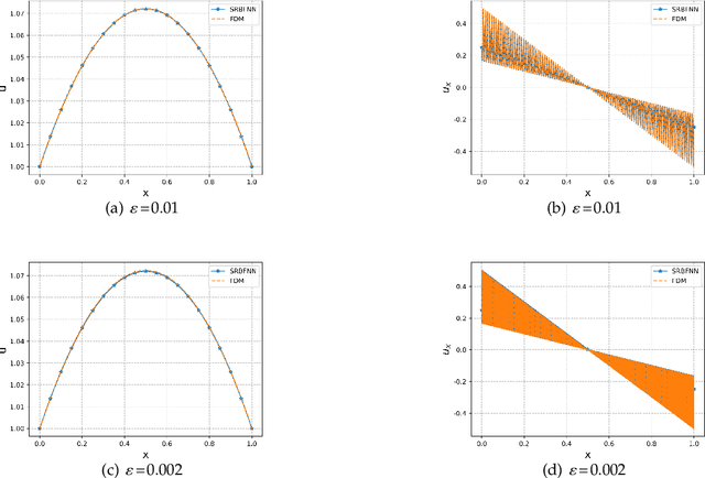 Figure 3 for Solving multiscale elliptic problems by sparse radial basis function neural networks