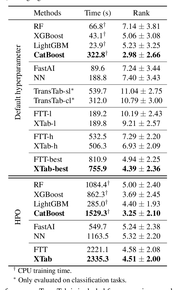 Figure 2 for XTab: Cross-table Pretraining for Tabular Transformers