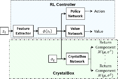 Figure 3 for CrystalBox: Future-Based Explanations for DRL Network Controllers