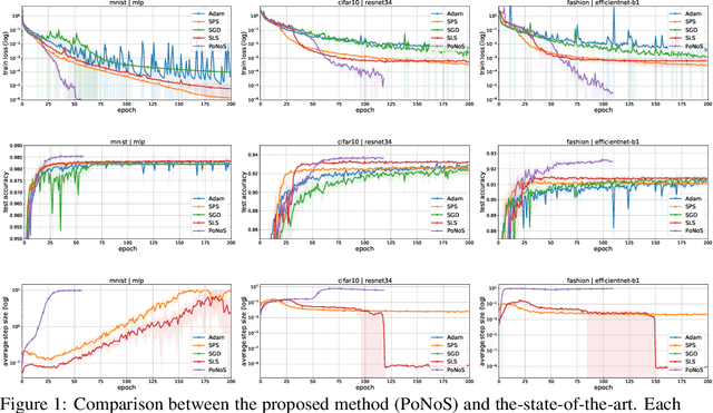 Figure 1 for Don't be so Monotone: Relaxing Stochastic Line Search in Over-Parameterized Models