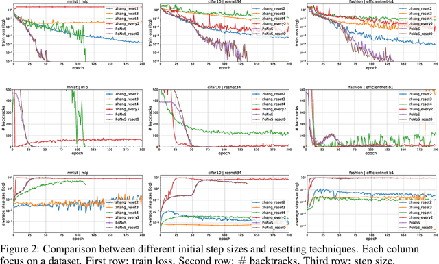 Figure 3 for Don't be so Monotone: Relaxing Stochastic Line Search in Over-Parameterized Models