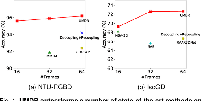Figure 1 for A Unified Multimodal De- and Re-coupling Framework for RGB-D Motion Recognition
