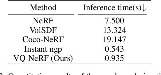 Figure 4 for VQ-NeRF: Vector Quantization Enhances Implicit Neural Representations