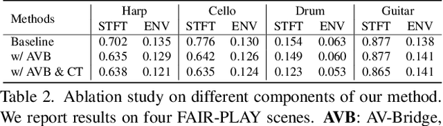 Figure 4 for AV-NeRF: Learning Neural Fields for Real-World Audio-Visual Scene Synthesis