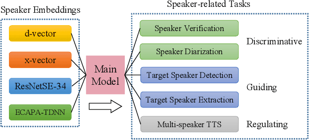 Figure 1 for Probing Deep Speaker Embeddings for Speaker-related Tasks