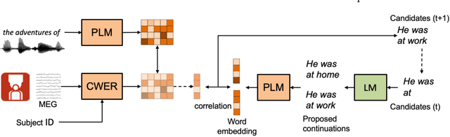 Figure 1 for Semantic reconstruction of continuous language from MEG signals