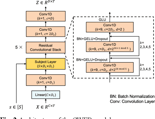 Figure 3 for Semantic reconstruction of continuous language from MEG signals
