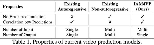Figure 2 for Implicit Stacked Autoregressive Model for Video Prediction