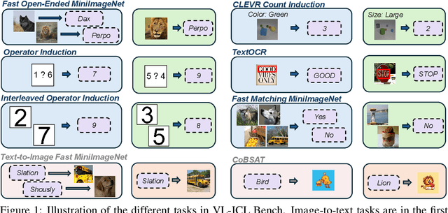 Figure 1 for VL-ICL Bench: The Devil in the Details of Benchmarking Multimodal In-Context Learning