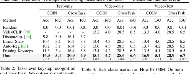 Figure 3 for Video-Mined Task Graphs for Keystep Recognition in Instructional Videos
