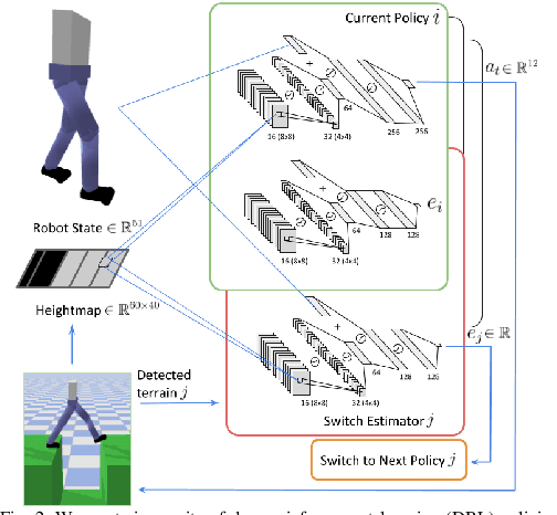 Figure 4 for Learning Visuo-Motor Behaviours for Robot Locomotion Over Difficult Terrain