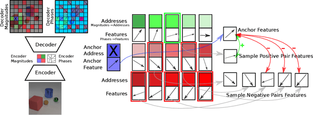 Figure 1 for Contrastive Training of Complex-Valued Autoencoders for Object Discovery