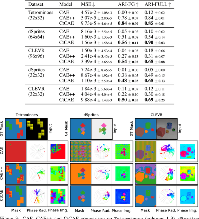 Figure 3 for Contrastive Training of Complex-Valued Autoencoders for Object Discovery