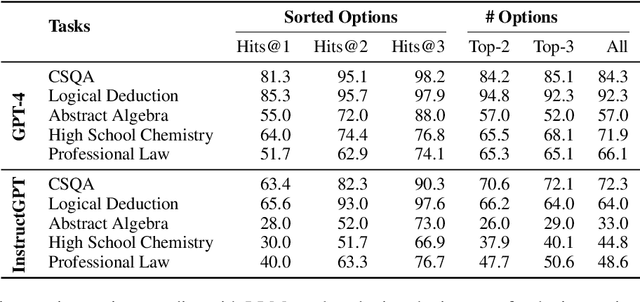 Figure 4 for Large Language Models Sensitivity to The Order of Options in Multiple-Choice Questions