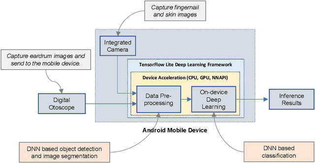 Figure 1 for Towards Implementing Energy-aware Data-driven Intelligence for Smart Health Applications on Mobile Platforms