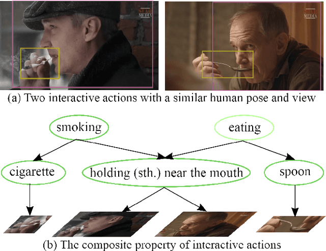 Figure 1 for A Grammatical Compositional Model for Video Action Detection