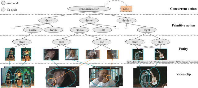Figure 3 for A Grammatical Compositional Model for Video Action Detection