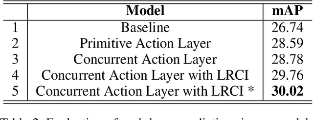 Figure 4 for A Grammatical Compositional Model for Video Action Detection