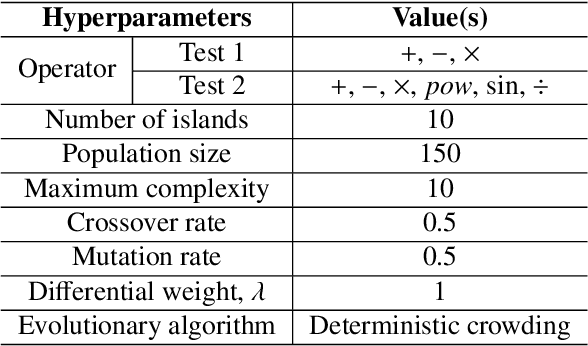 Figure 2 for Genetic Programming Based Symbolic Regression for Analytical Solutions to Differential Equations