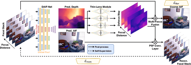 Figure 3 for Fully Self-Supervised Depth Estimation from Defocus Clue