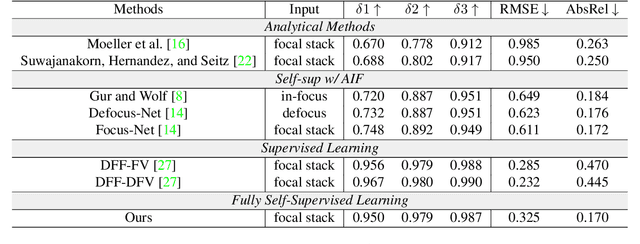 Figure 4 for Fully Self-Supervised Depth Estimation from Defocus Clue