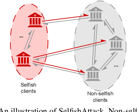Figure 1 for Competitive Advantage Attacks to Decentralized Federated Learning