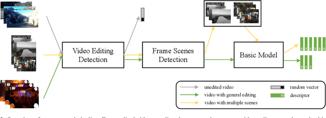 Figure 3 for A Dual-level Detection Method for Video Copy Detection