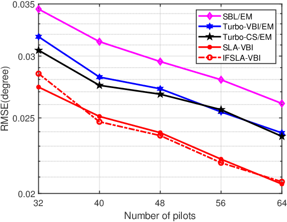 Figure 4 for Successive Linear Approximation VBI for Joint Sparse Signal Recovery and Dynamic Grid Parameters Estimation