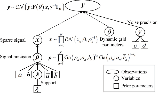 Figure 1 for Successive Linear Approximation VBI for Joint Sparse Signal Recovery and Dynamic Grid Parameters Estimation