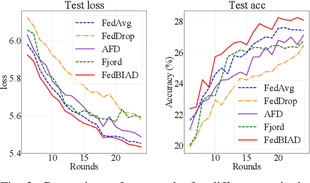 Figure 2 for FedBIAD: Communication-Efficient and Accuracy-Guaranteed Federated Learning with Bayesian Inference-Based Adaptive Dropout