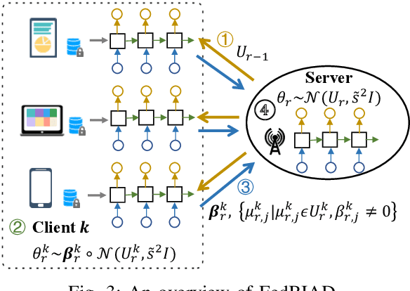 Figure 3 for FedBIAD: Communication-Efficient and Accuracy-Guaranteed Federated Learning with Bayesian Inference-Based Adaptive Dropout