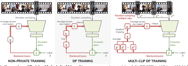 Figure 2 for Differentially Private Video Activity Recognition